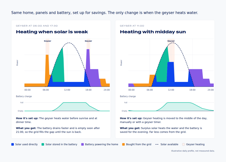 Chart showing how heating the geyser at midday with solar, instead of in the morning and evening, reduces grid electricity used at night