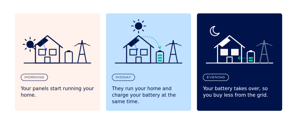 Illustration of solar panels running a home in the morning, charging a battery at midday, and the battery powering the home in the evening