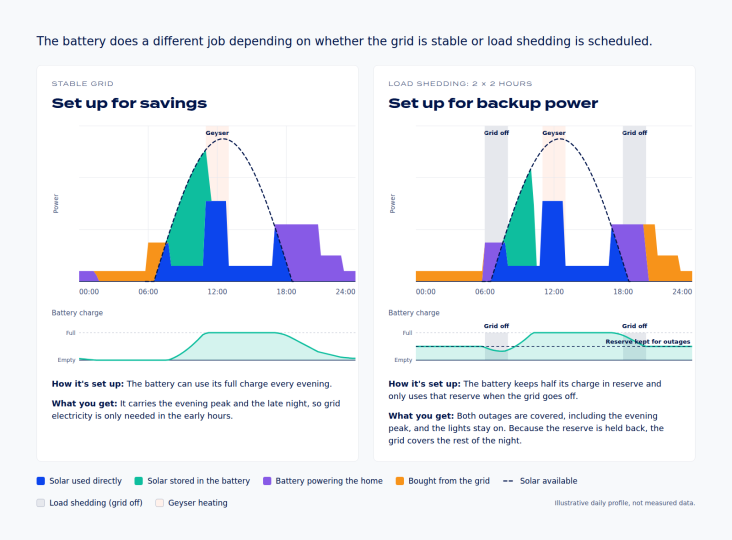 Chart comparing a home solar battery set up for savings on a stable grid with one set up for backup power during two load shedding outages